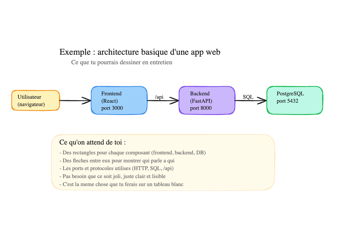 Exemple de schéma d'architecture