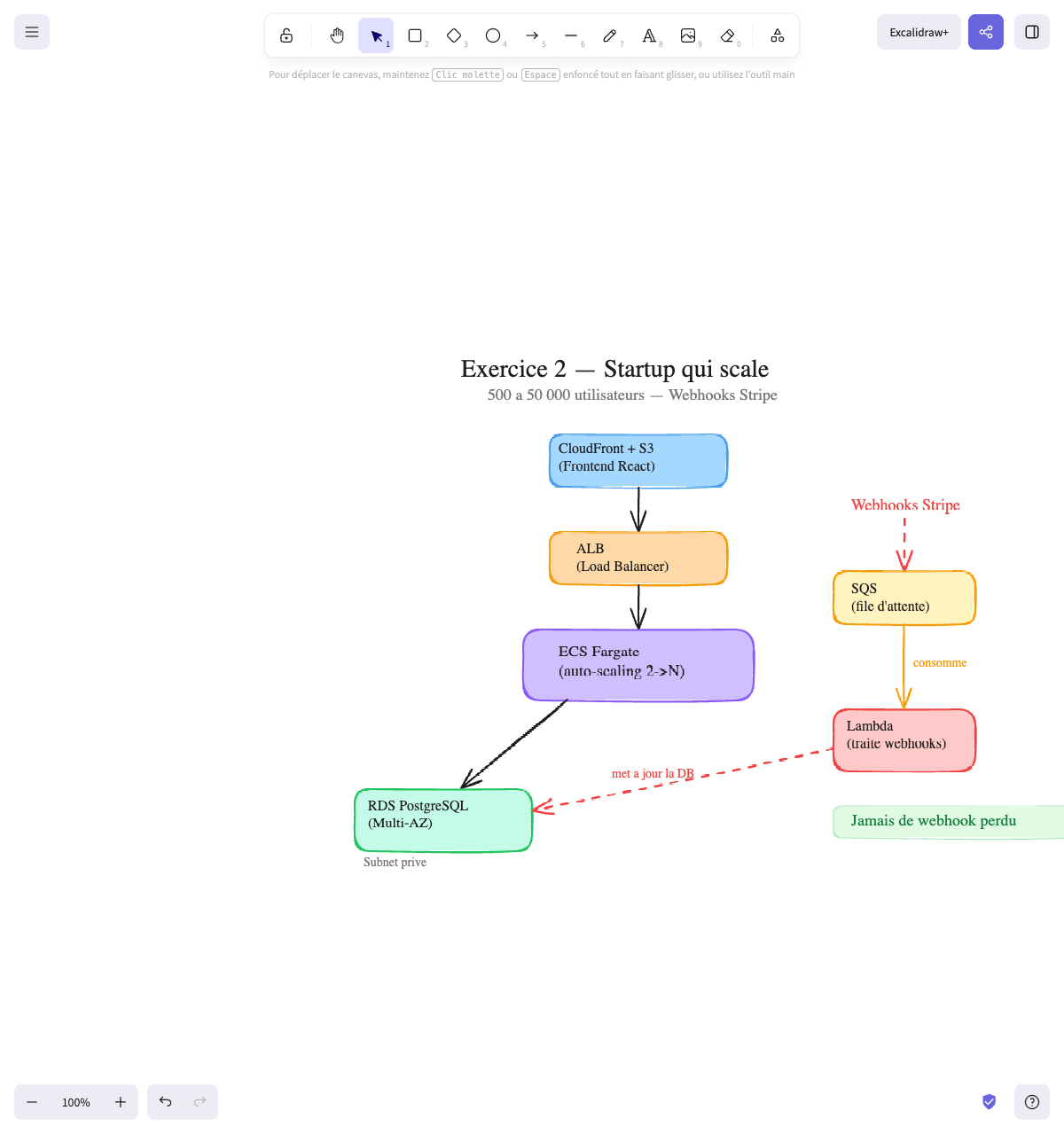 Exercice 2 — Startup qui scale