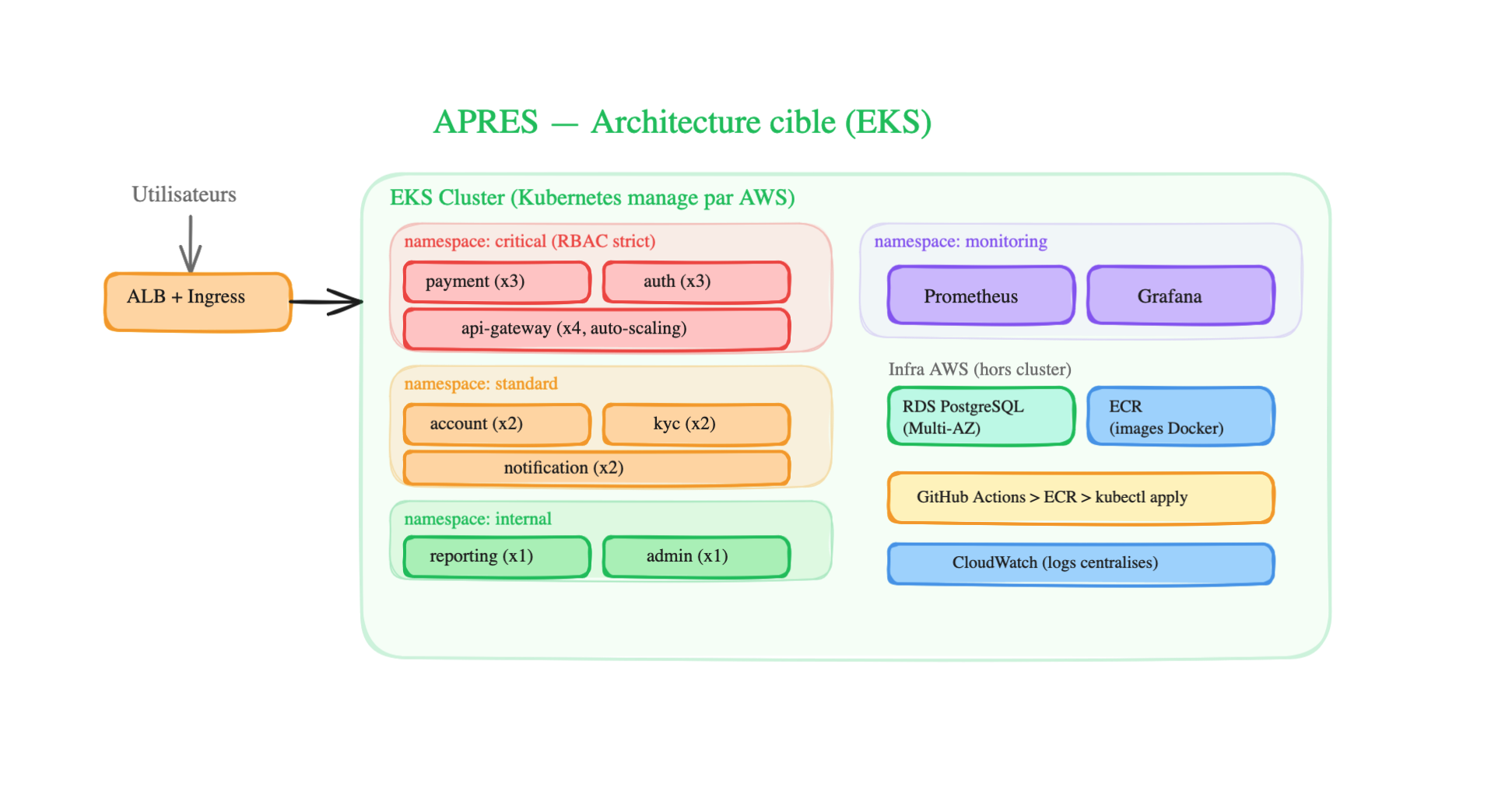 Exercice Bonus — Après