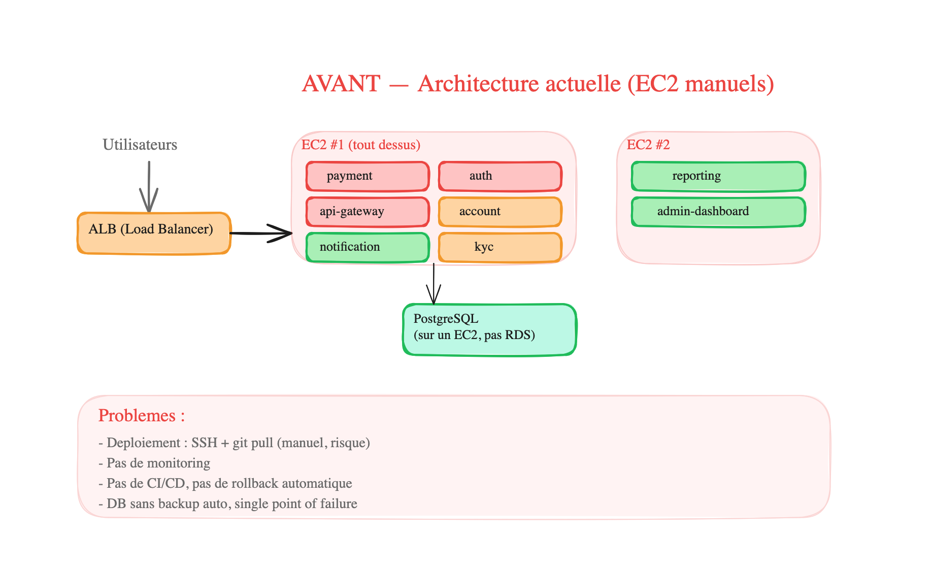 Exercice Bonus — Avant