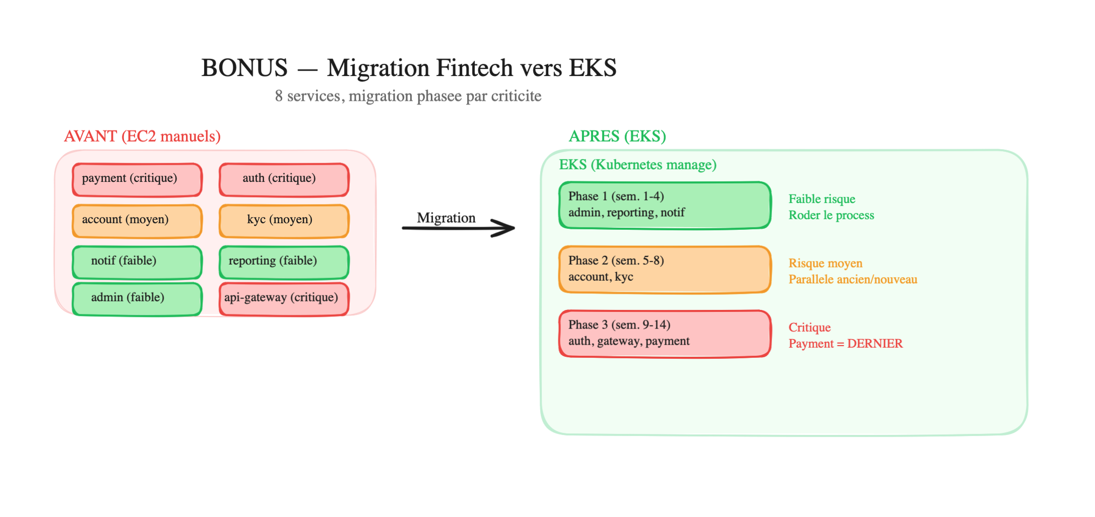 Exercice Bonus — Migration